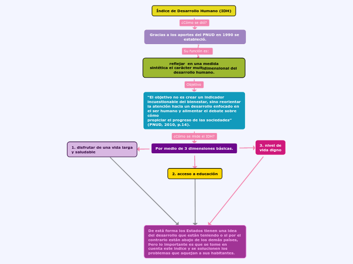 Índice de Desarrollo Humano (IDH) Mind Map